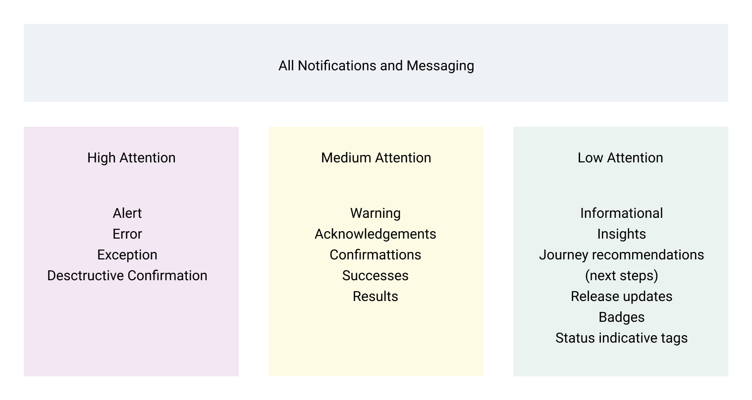 Messaging strategy framework - urgency tiers