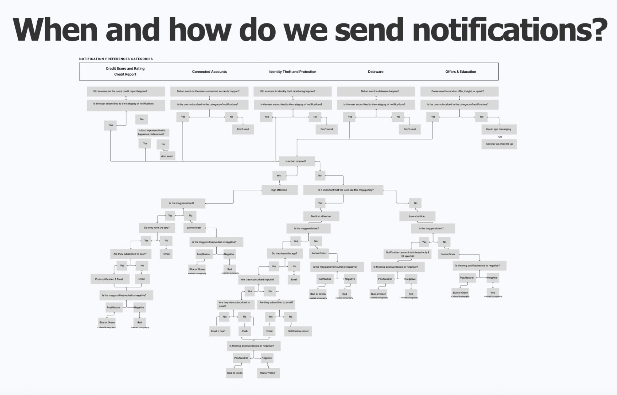 Notification decision tree framework