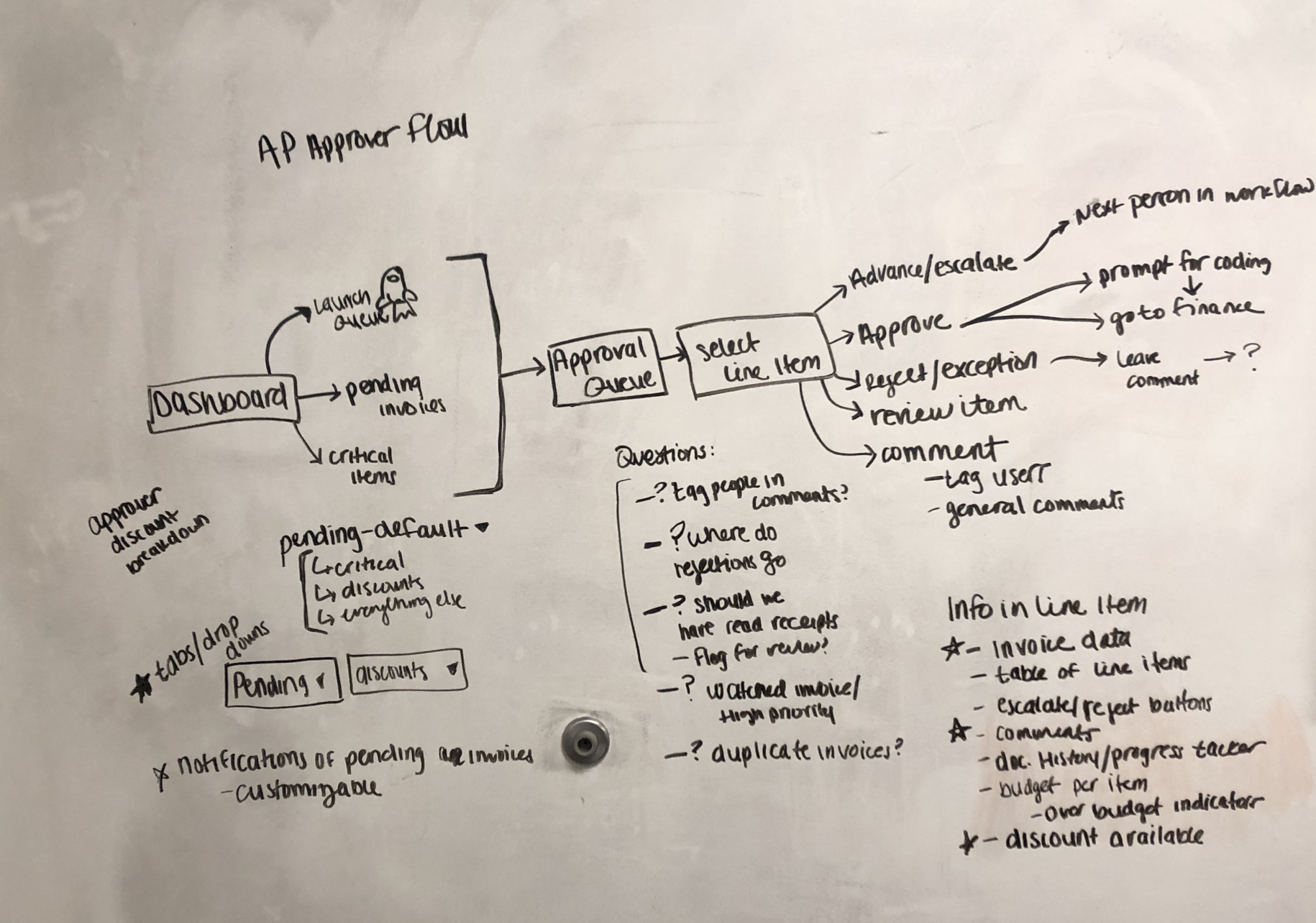 Whiteboard flow mapping