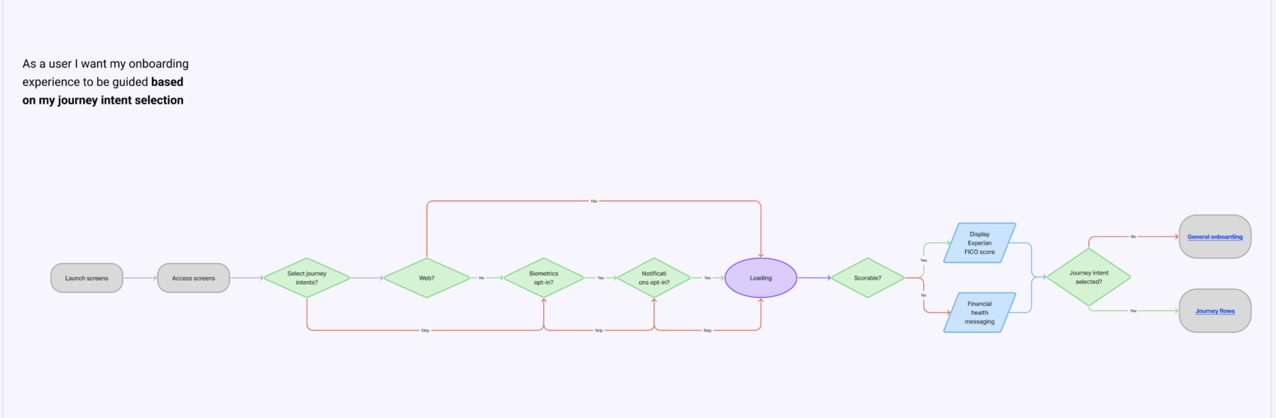User journey map for onboarding