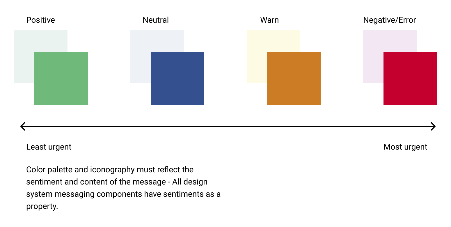 Messaging strategy framework - sentiment & tone