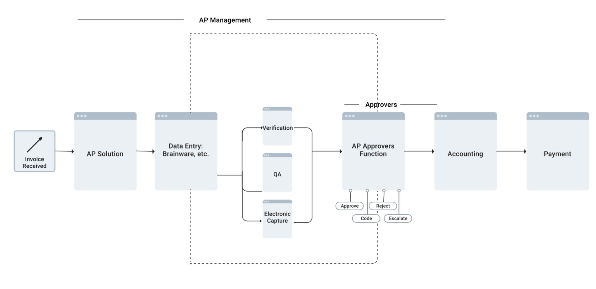 User flow diagram